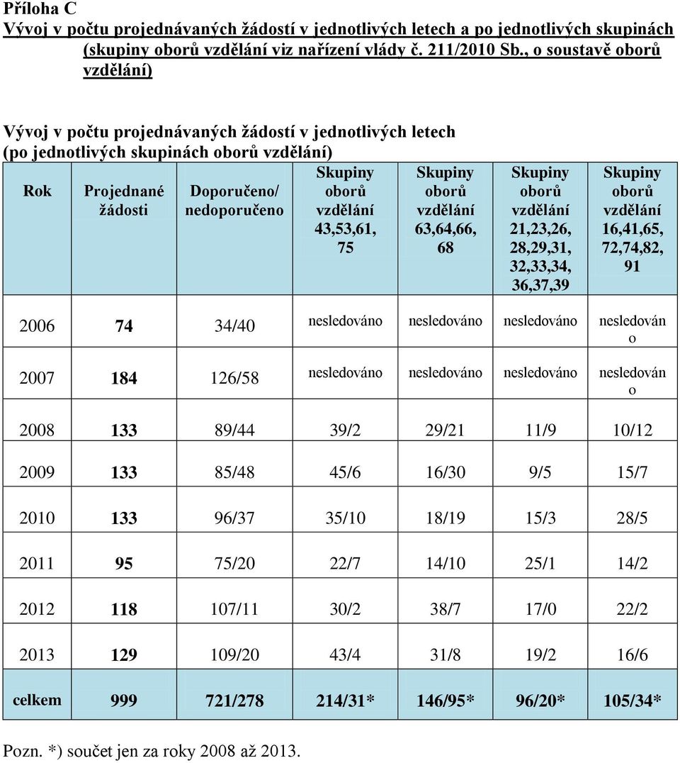 32,33,34, 36,37,39 16,41,65, 72,74,82, 91 2006 74 34/40 nesledováno nesledováno nesledováno nesledován o 2007 184 126/58 nesledováno nesledováno nesledováno nesledován o 2008 133 89/44 39/2 29/21