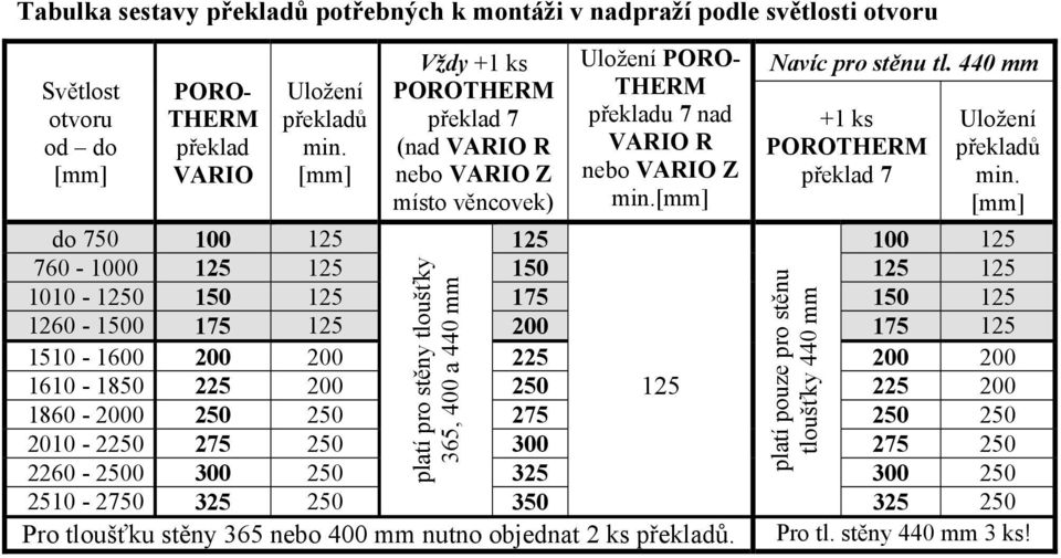 440 mm +1 ks POROTHERM překlad 7 Uložení překladů min.