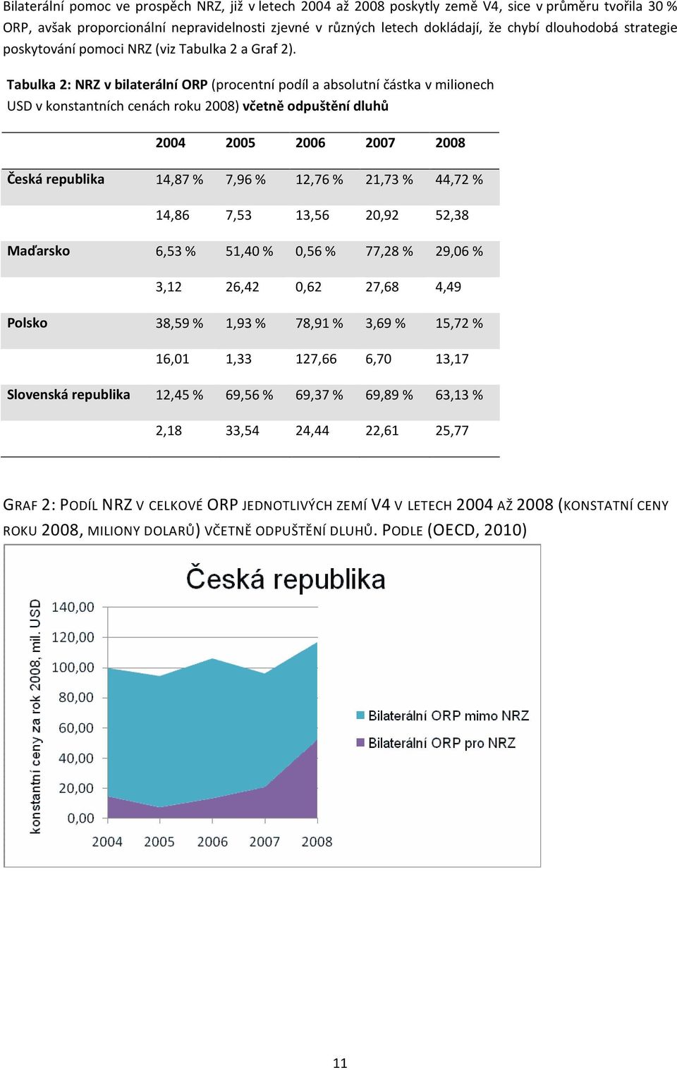 Tabulka 2: NRZ v bilaterální ORP (procentní podíl a absolutní částka v milionech USD v konstantních cenách roku 2008) včetně odpuštění dluhů 2004 2005 2006 2007 2008 Česká republika 14,87 % 7,96 %