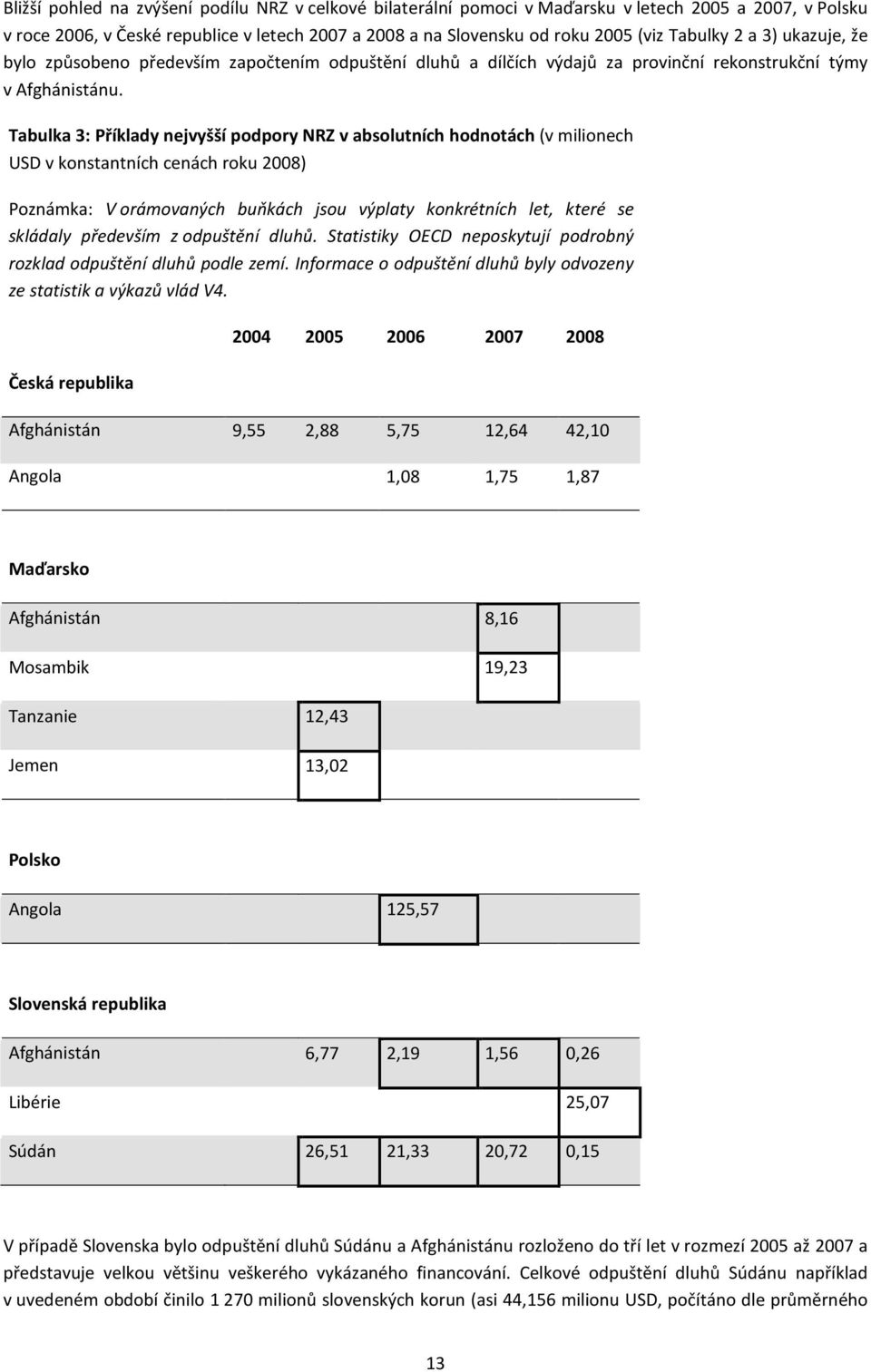 Tabulka 3: Příklady nejvyšší podpory NRZ v absolutních hodnotách (v milionech USD v konstantních cenách roku 2008) Poznámka: V orámovaných buňkách jsou výplaty konkrétních let, které se skládaly