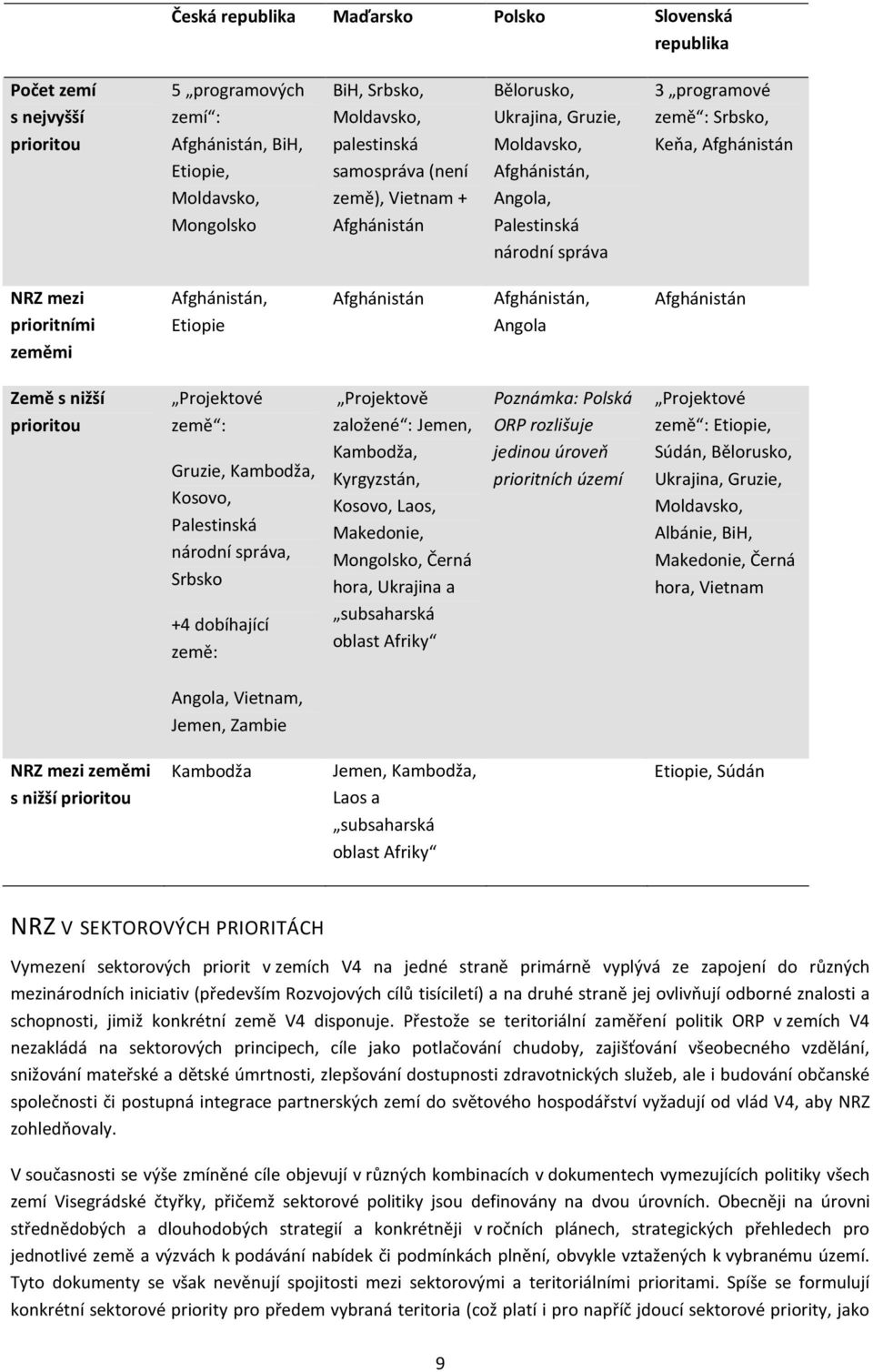 prioritními zeměmi Afghánistán, Etiopie Afghánistán Afghánistán, Angola Afghánistán Země s nižší prioritou Projektové země : Gruzie, Kambodža, Kosovo, Palestinská národní správa, Srbsko +4 dobíhající