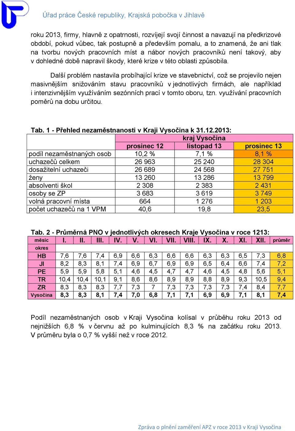 Další problém nastavila probíhající krize ve stavebnictví, což se projevilo nejen masivnějším snižováním stavu pracovníků v jednotlivých firmách, ale například i intenzivnějším využíváním sezónních