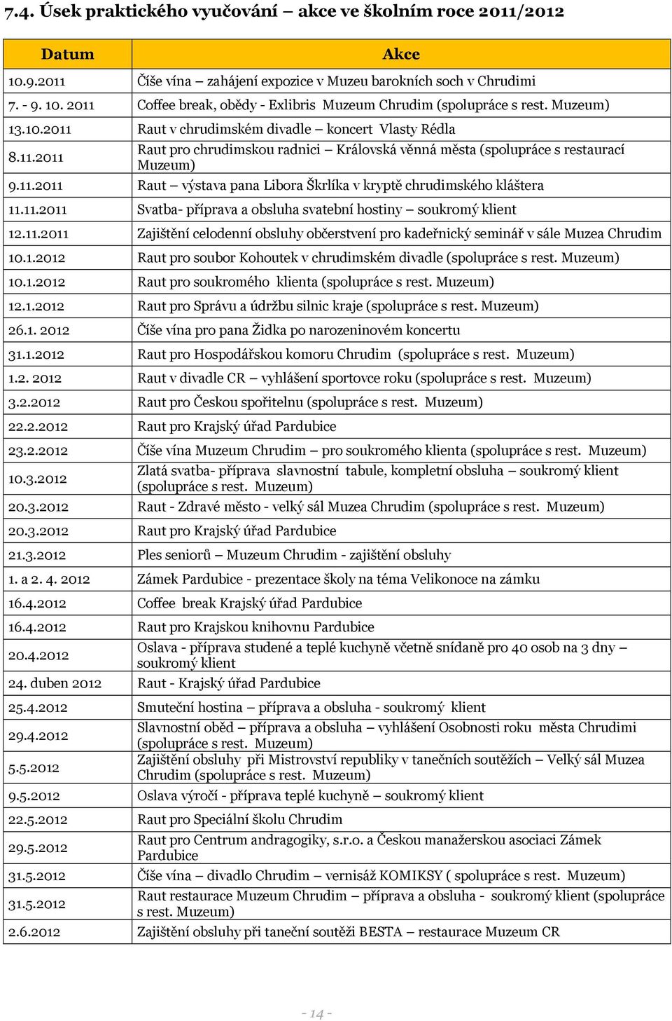 11.2011 Svatba- příprava a obsluha svatební hostiny soukromý klient 12.11.2011 Zajištění celodenní obsluhy občerstvení pro kadeřnický seminář v sále Muzea Chrudim 10.1.2012 Raut pro soubor Kohoutek v chrudimském divadle (spolupráce s rest.