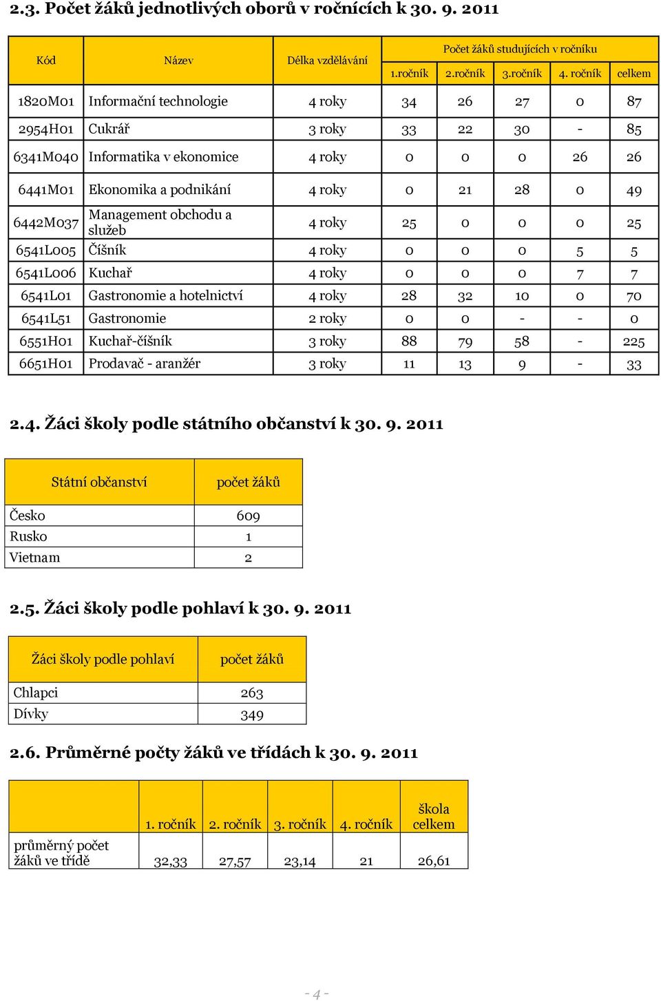 49 6442M037 Management obchodu a služeb 4 roky 25 0 0 0 25 6541L005 Číšník 4 roky 0 0 0 5 5 6541L006 Kuchař 4 roky 0 0 0 7 7 6541L01 Gastronomie a hotelnictví 4 roky 28 32 10 0 70 6541L51 Gastronomie