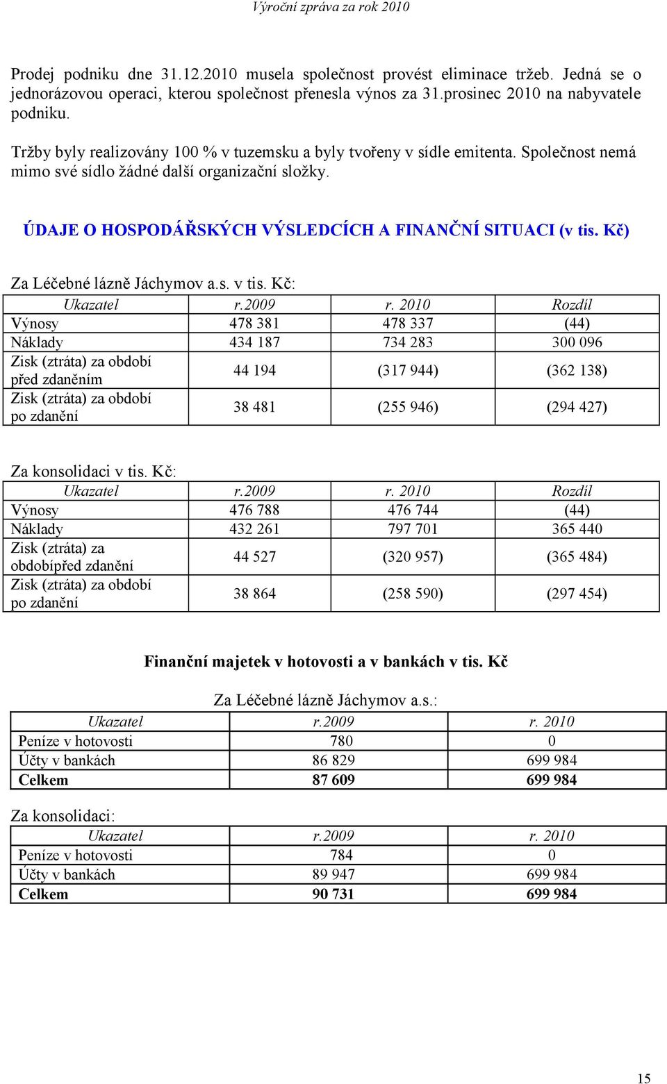 ÚDAJE O HOSPODÁŘSKÝCH VÝSLEDCÍCH A FINANČNÍ SITUACI (v tis. Kč) Za Léčebné lázně Jáchymov a.s. v tis. Kč: Ukazatel r.2009 r.