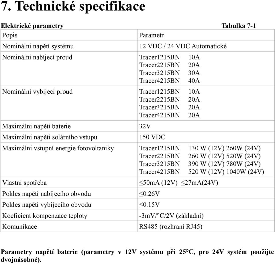 Maximální vstupní energie fotovoltaniky Tracer1215BN Tracer2215BN Tracer3215BN Tracer4215BN Vlastní spotřeba 50mA (12V) 27mA(24V) Pokles napětí nabíjecího obvodu 0.