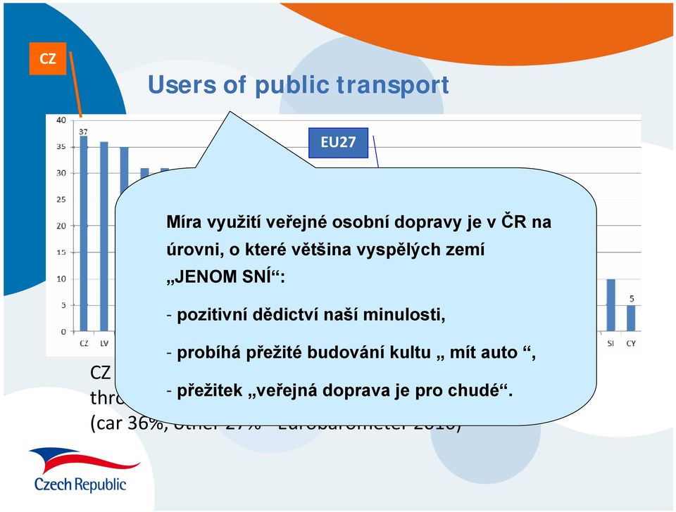 budování kultu mít auto, CZ the largest proportion of users of public transport throughout -