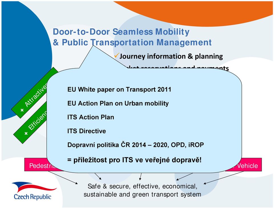 means EU White paper on Transport 2011 EU Action Plan on Urban mobility ITS Action Plan ITS Directive Multimodal integration Dopravní politika ČR 2014 2020, OPD,