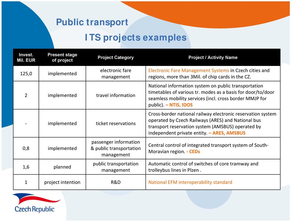 planned passenger information & public transportation management public transportation management Electronic Fare Management Systems in Czech cities and regions, more than 3Mil.