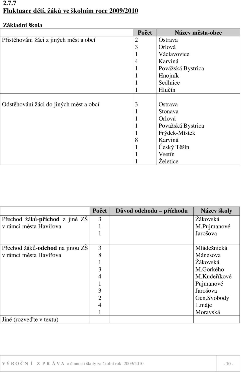 žáků-příchod z jiné ZŠ v rámci města Havířova Počet Důvod odchodu příchodu Název školy 3 Žákovská M.