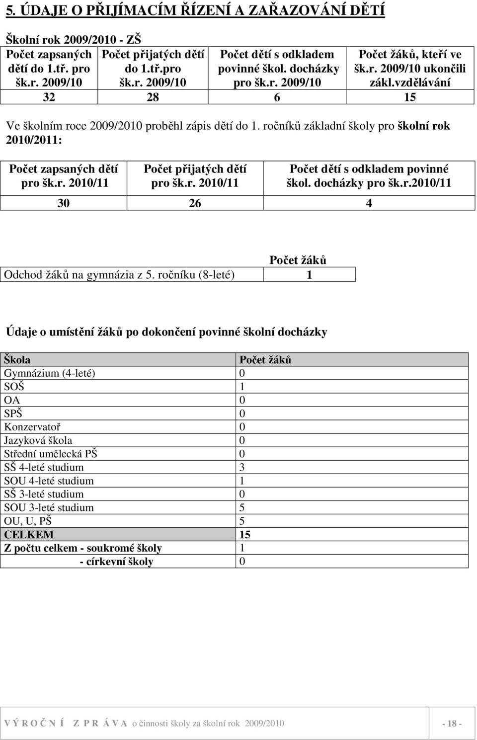 ročníků základní školy pro školní rok 200/20: Počet zapsaných dětí pro šk.r. 200/ Počet přijatých dětí pro šk.r. 200/ Počet dětí s odkladem povinné škol. docházky pro šk.r.200/ 30 26 4 Počet žáků Odchod žáků na gymnázia z 5.