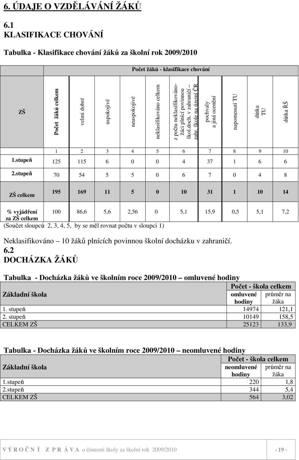 neklasifikovánožáci plnící povinnou škol.doch. v zahraničí zahr. škole na území ČR pochvaly a jiná ocenění napomenutí TU důtka TU důtka ŘŠ 2 3 4 5 6 7 8 9 0.stupeň 25 5 6 0 0 4 37 6 6 2.