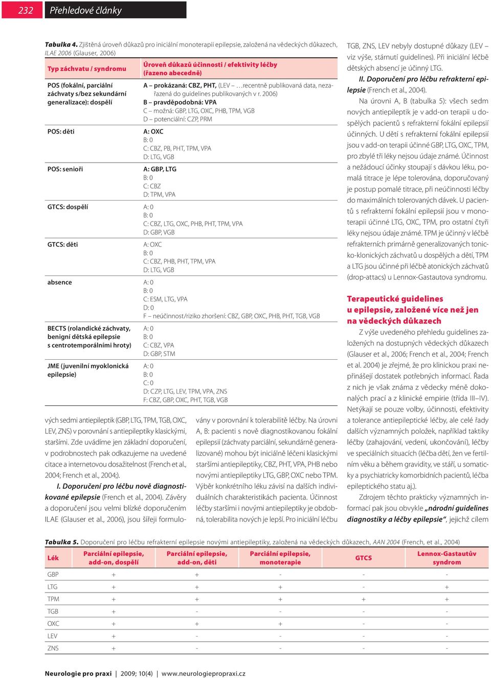 generalizace): dospělí POS: děti POS: senioři Úroveň důkazů účinnosti / efektivity léčby (řazeno abecedně) A prokázaná: CBZ, PHT, (LEV recentně publikovaná data, nezařazená do guidelines