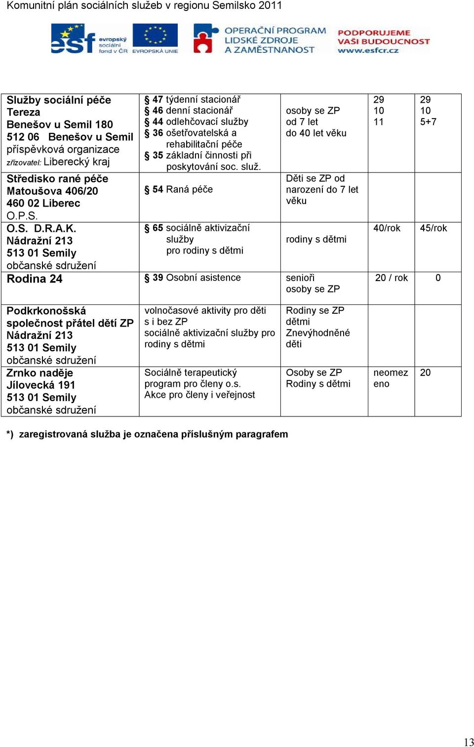 y 36 ošetřovatelská a rehabilitační péče 35 základní činnosti při poskytování soc. služ.