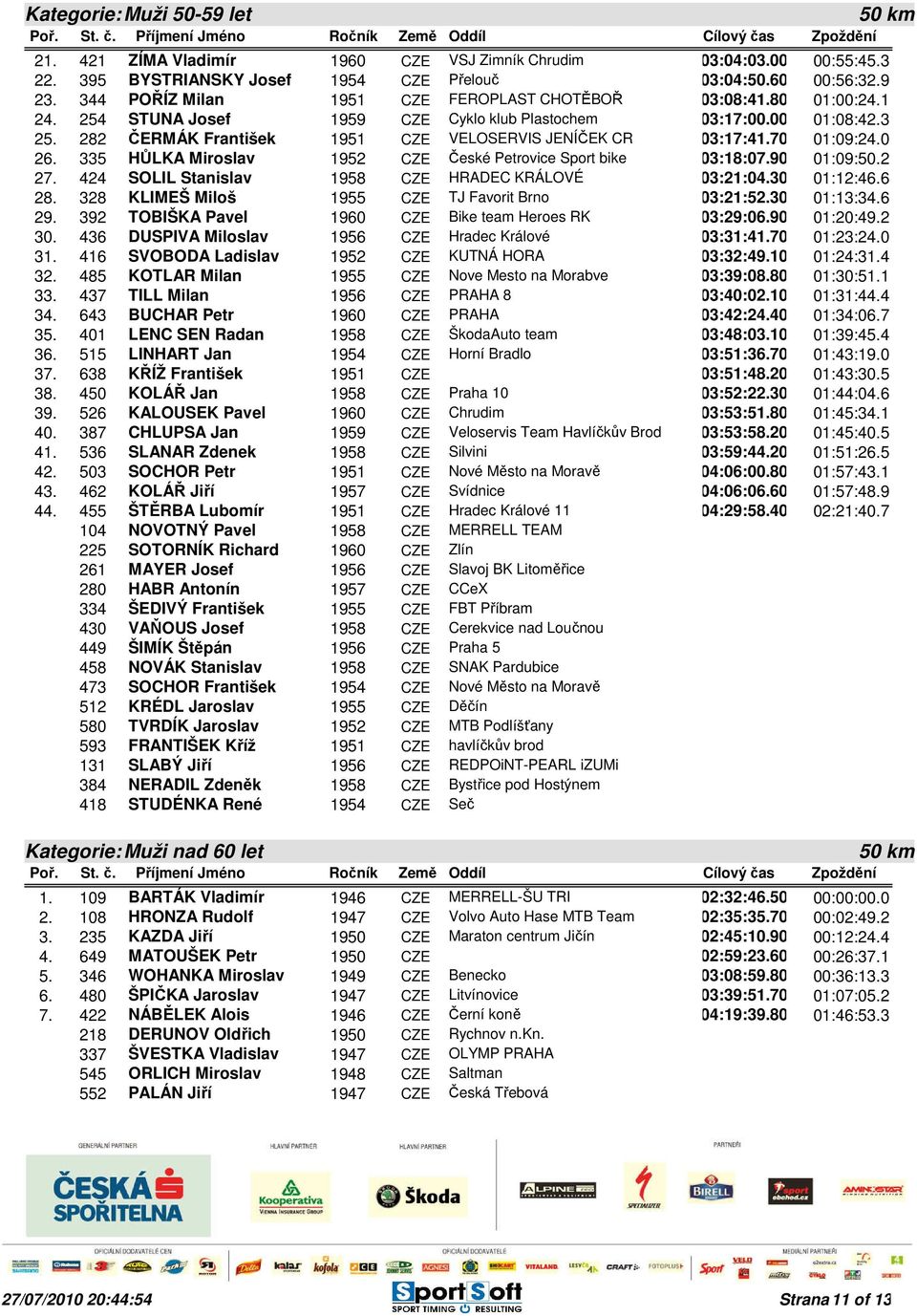 282 ČERMÁK František 1951 CZE VELOSERVIS JENÍČEK CR 03:17:41.70 01:09:24.0 26. 335 HŮLKA Miroslav 1952 CZE České Petrovice Sport bike 03:18:07.90 01:09:50.2 27.