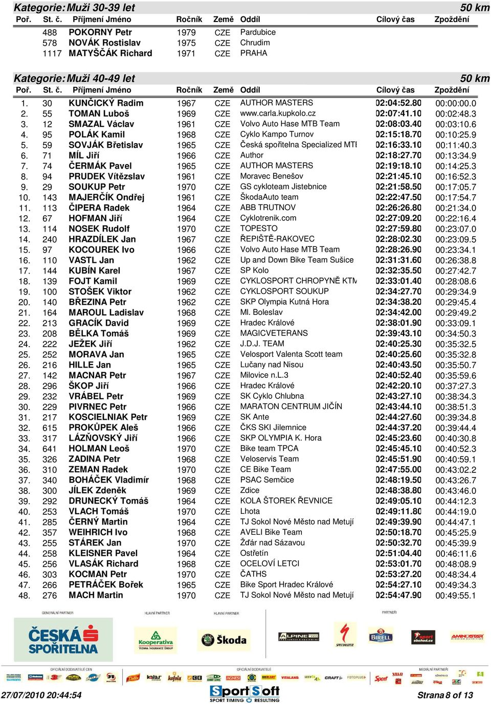 40 00:03:10.6 4. 95 POLÁK Kamil 1968 CZE Cyklo Kampo Turnov 02:15:18.70 00:10:25.9 5. 59 SOVJÁK Břetislav 1965 CZE Česká spořitelna Specialized MTB Team 02:16:33.10 00:11:40.3 6.