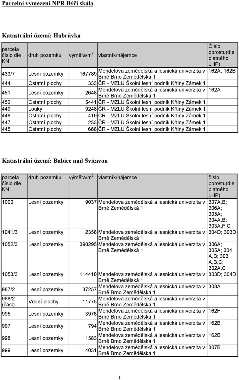Ostatní plochy 233 ČR - MZLU Školní lesní podnik Křtiny Zámek 1 445 Ostatní plochy 668 ČR - MZLU Školní lesní podnik Křtiny Zámek 1 Katastrální území: Babice nad Svitavou číslo 1000 Lesní pozemky