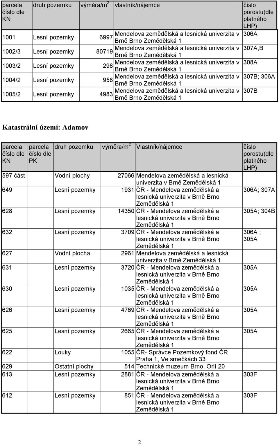 632 Lesní pozemky 3709 627 Vodní plocha 2961 univerzita v Brně 631 Lesní pozemky 3720 630 Lesní pozemky 1035 626 Lesní pozemky 4769 625 Lesní pozemky 2665 622 Louky 1055