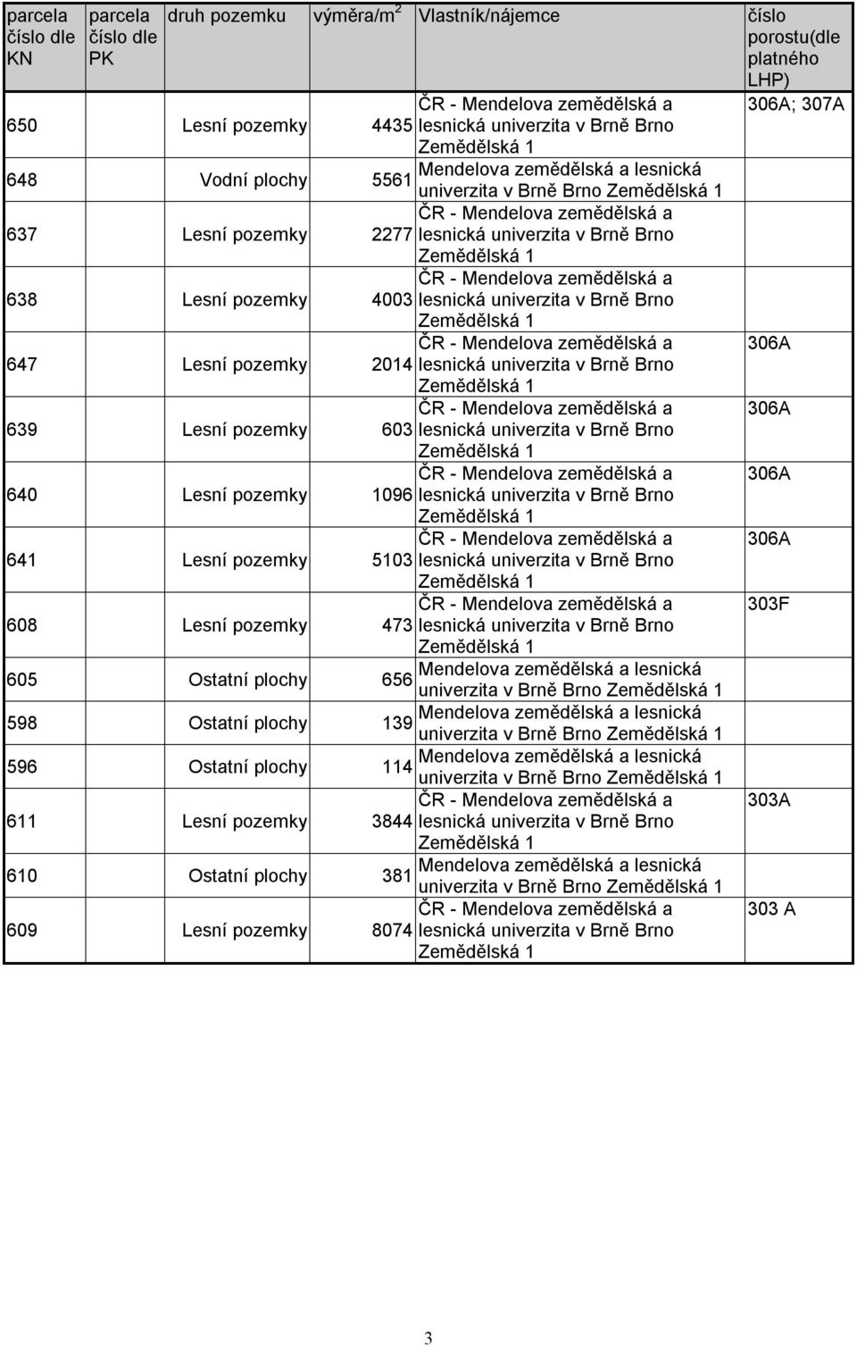 pozemky 5103 608 Lesní pozemky 473 605 Ostatní plochy 656 univerzita v 598 Ostatní plochy 139 univerzita v 596 Ostatní plochy