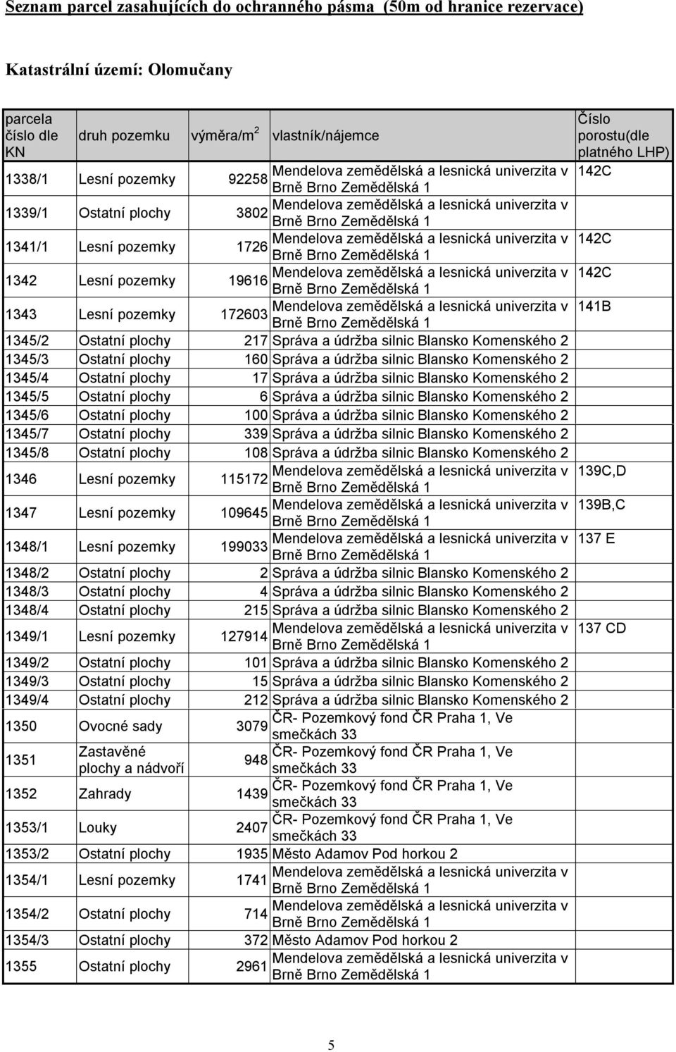 plochy 17 Správa a údržba silnic Blansko Komenského 2 1345/5 Ostatní plochy 6 Správa a údržba silnic Blansko Komenského 2 1345/6 Ostatní plochy 100 Správa a údržba silnic Blansko Komenského 2 1345/7