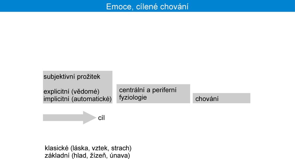 centrální a periferní fyziologie chování cíl