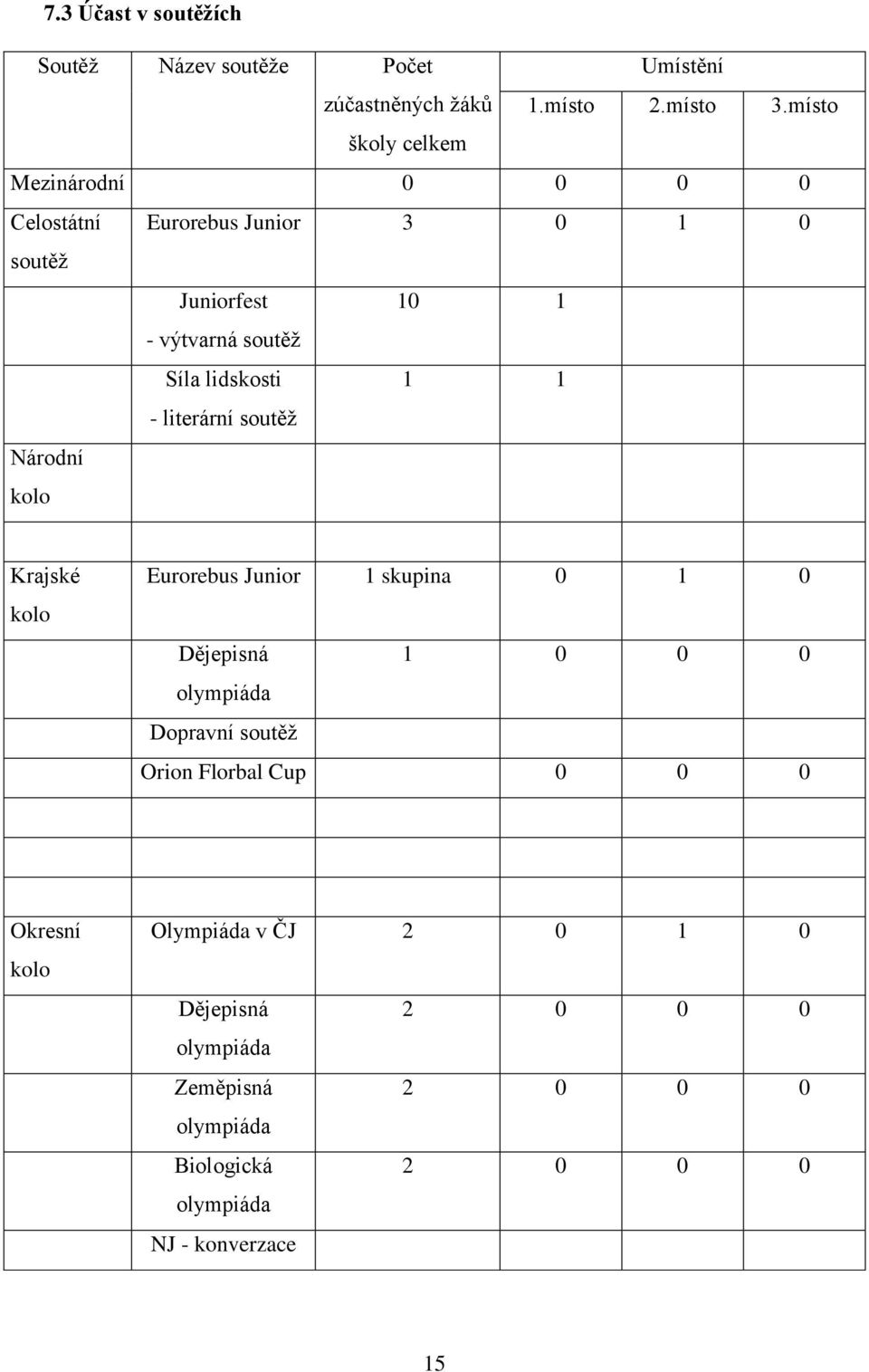 lidskosti 1 1 - literární soutěž Národní kolo Krajské kolo Eurorebus Junior 1 skupina 0 1 0 Dějepisná 1 0 0 0 olympiáda Dopravní