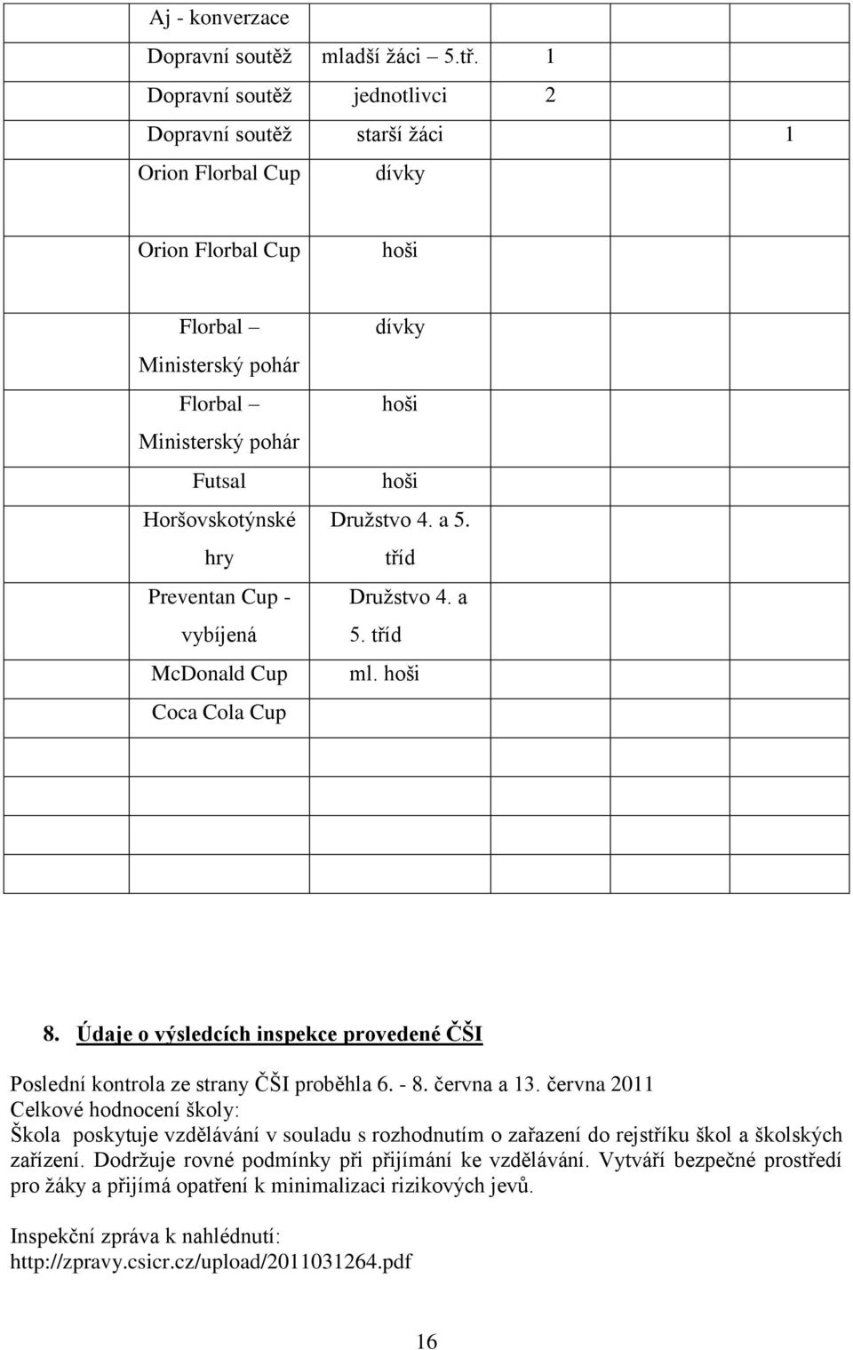 Cup - vybíjená McDonald Cup Coca Cola Cup dívky hoši hoši Družstvo 4. a 5. tříd Družstvo 4. a 5. tříd ml. hoši 8. Údaje o výsledcích inspekce provedené ČŠI Poslední kontrola ze strany ČŠI proběhla 6.