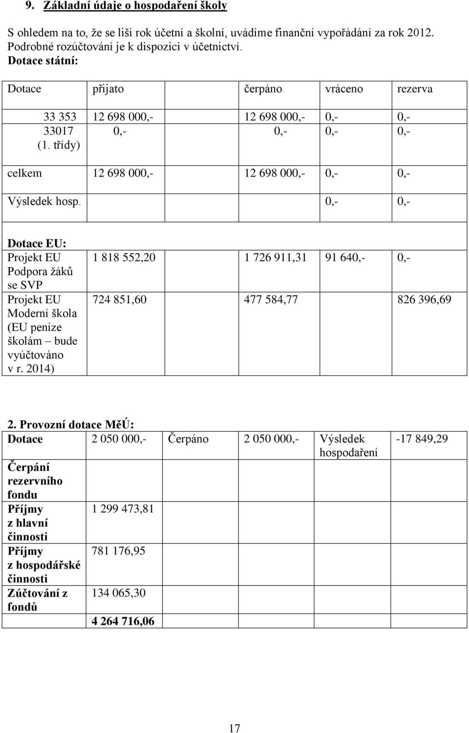 0,- 0,- Dotace EU: Projekt EU Podpora žáků se SVP Projekt EU Moderní škola (EU peníze školám bude vyúčtováno v r. 2014) 1 818 552,20 1 726 911,31 91 640,- 0,- 724 851,60 477 584,77 826 396,69 2.