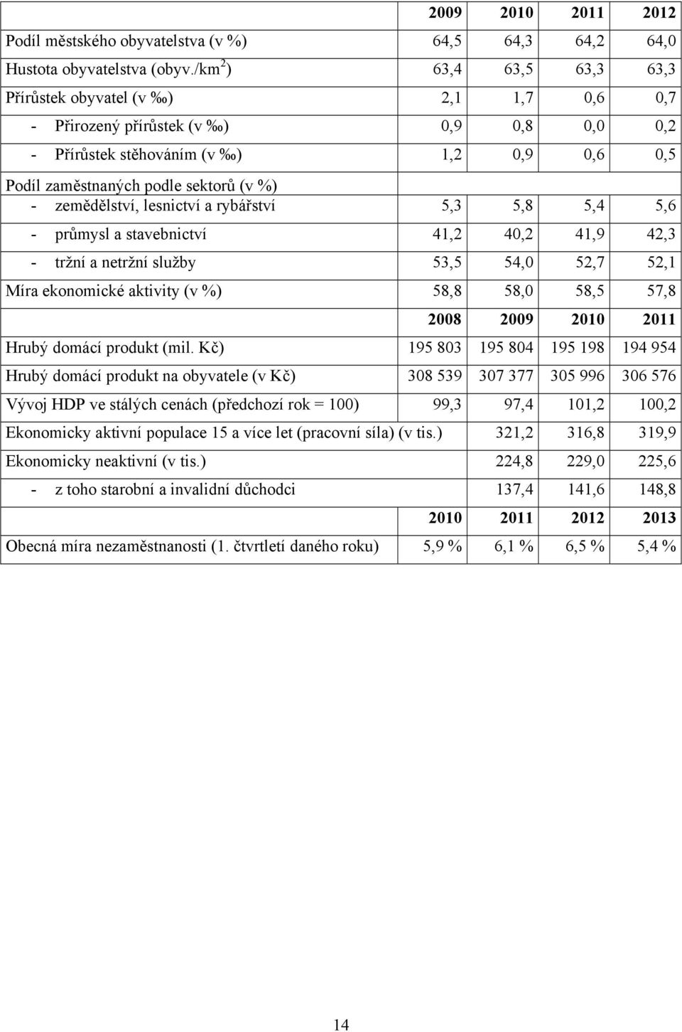 zemědělství, lesnictví a rybářství 5,3 5,8 5,4 5,6 - průmysl a stavebnictví 41,2 40,2 41,9 42,3 - tržní a netržní služby 53,5 54,0 52,7 52,1 Míra ekonomické aktivity (v %) 58,8 58,0 58,5 57,8 2008