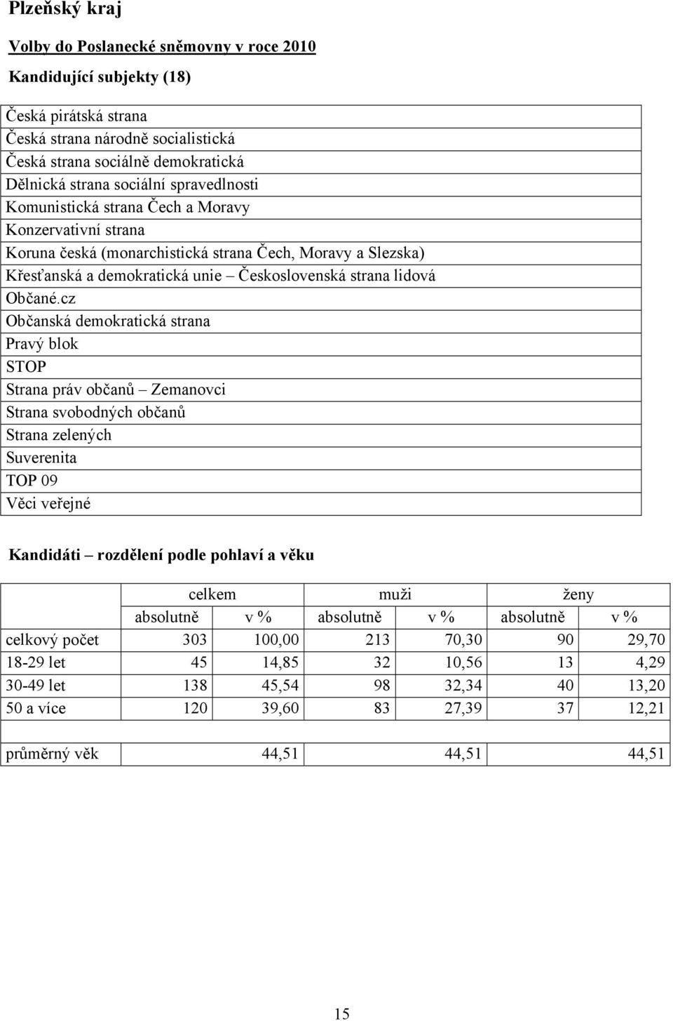 Československá strana lidová Občané.