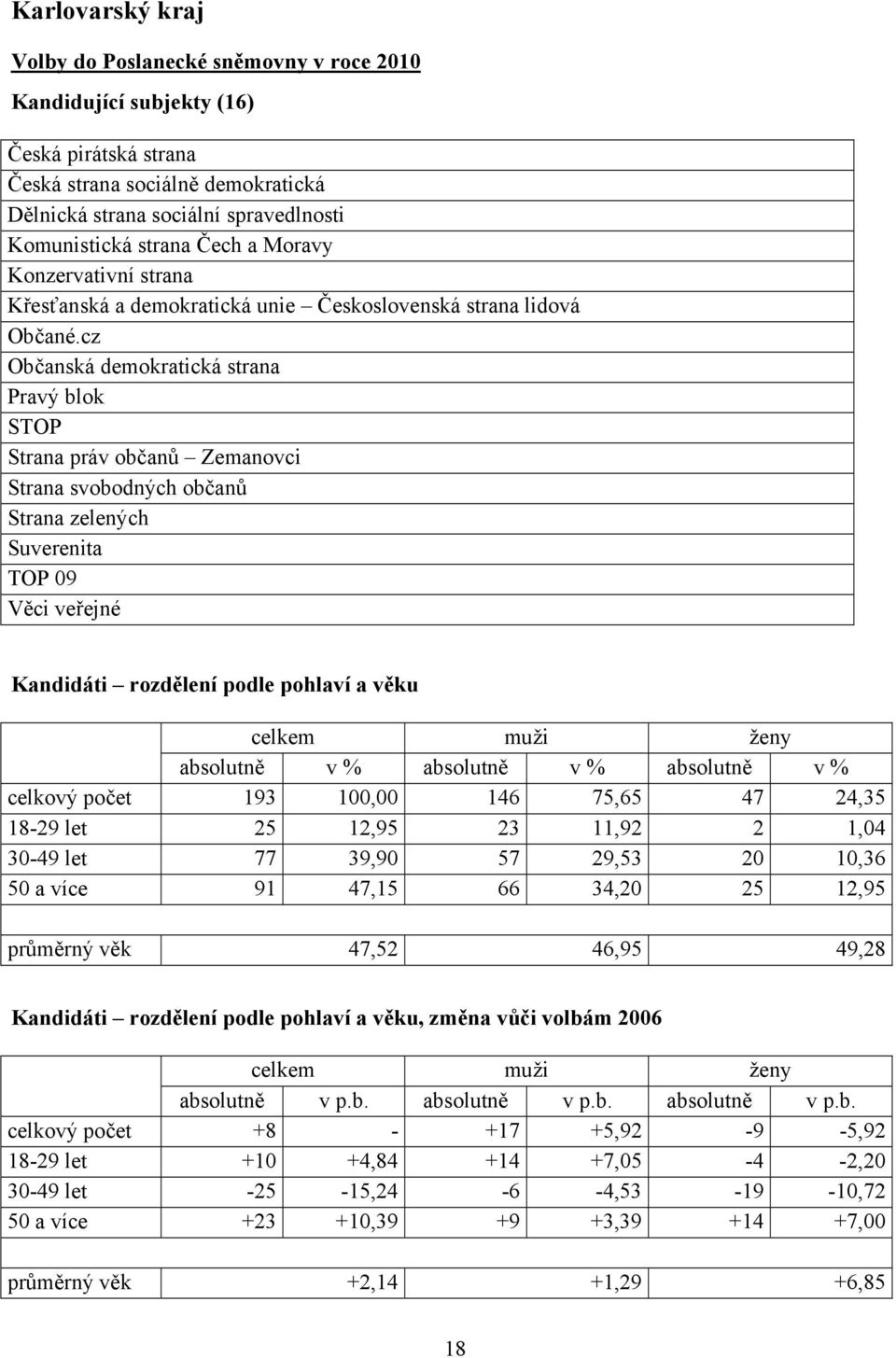 cz Občanská demokratická strana Pravý blok STOP Strana práv občanů Zemanovci Strana svobodných občanů Strana zelených Suverenita TOP 09 Věci veřejné celkový počet 193 100,00 146 75,65 47 24,35 18-29