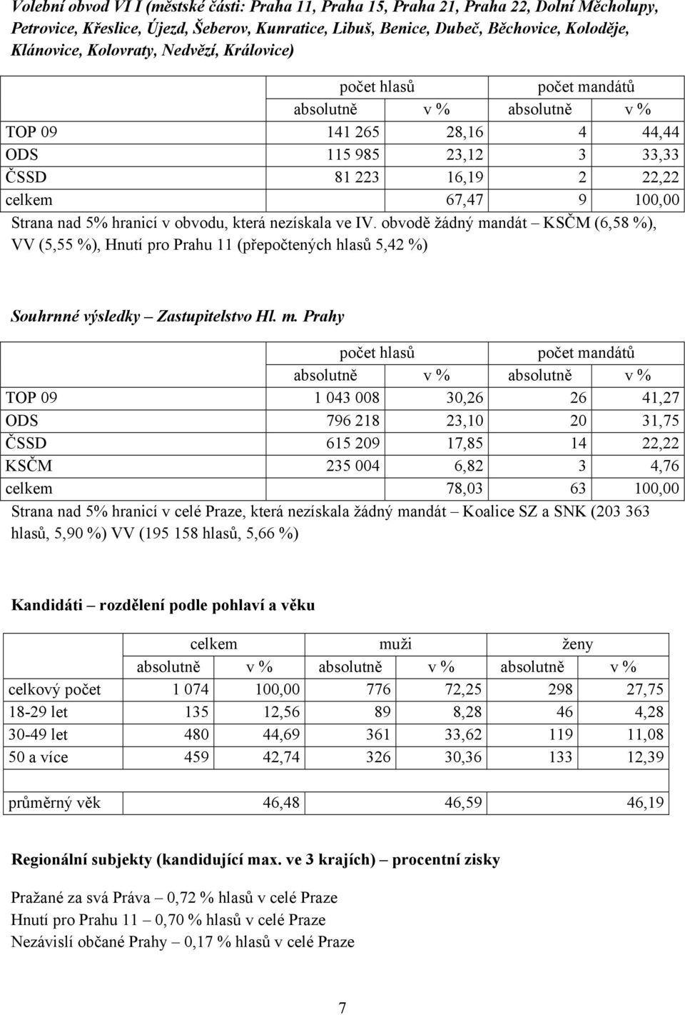 5% hranicí v obvodu, která nezískala ve IV. obvodě žádný ma