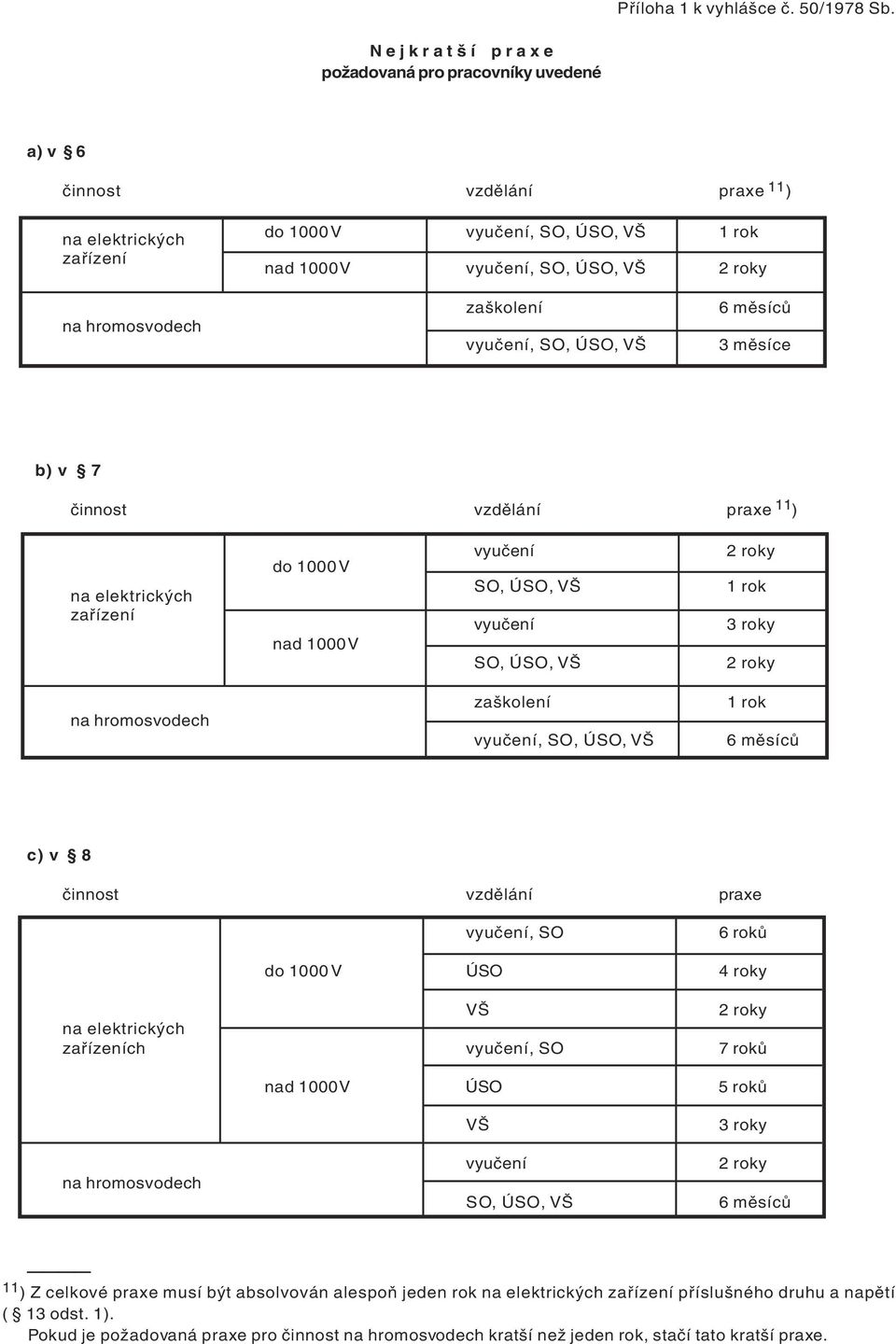 na hromosvodech zaškolení vyučení, SO, ÚSO, VŠ 6 měsíců 3 měsíce b) v 7 činnost vzdělání praxe 11 ) na elektrických zařízení do 1000 V nad 1000 V vyučení SO, ÚSO, VŠ vyučení SO, ÚSO, VŠ 2 roky 1 rok