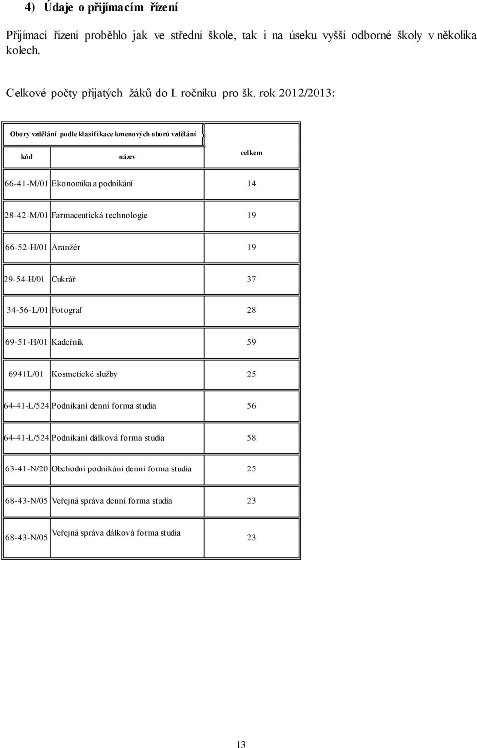 rok 2012/2013: Obory vzdělání podle klasifikace kmenových oborů vzdělání kód název celkem 66-41-M/01 Ekonomika a podnikání 14 28-42-M/01 Farmaceutická technologie 19 66-52-H/01