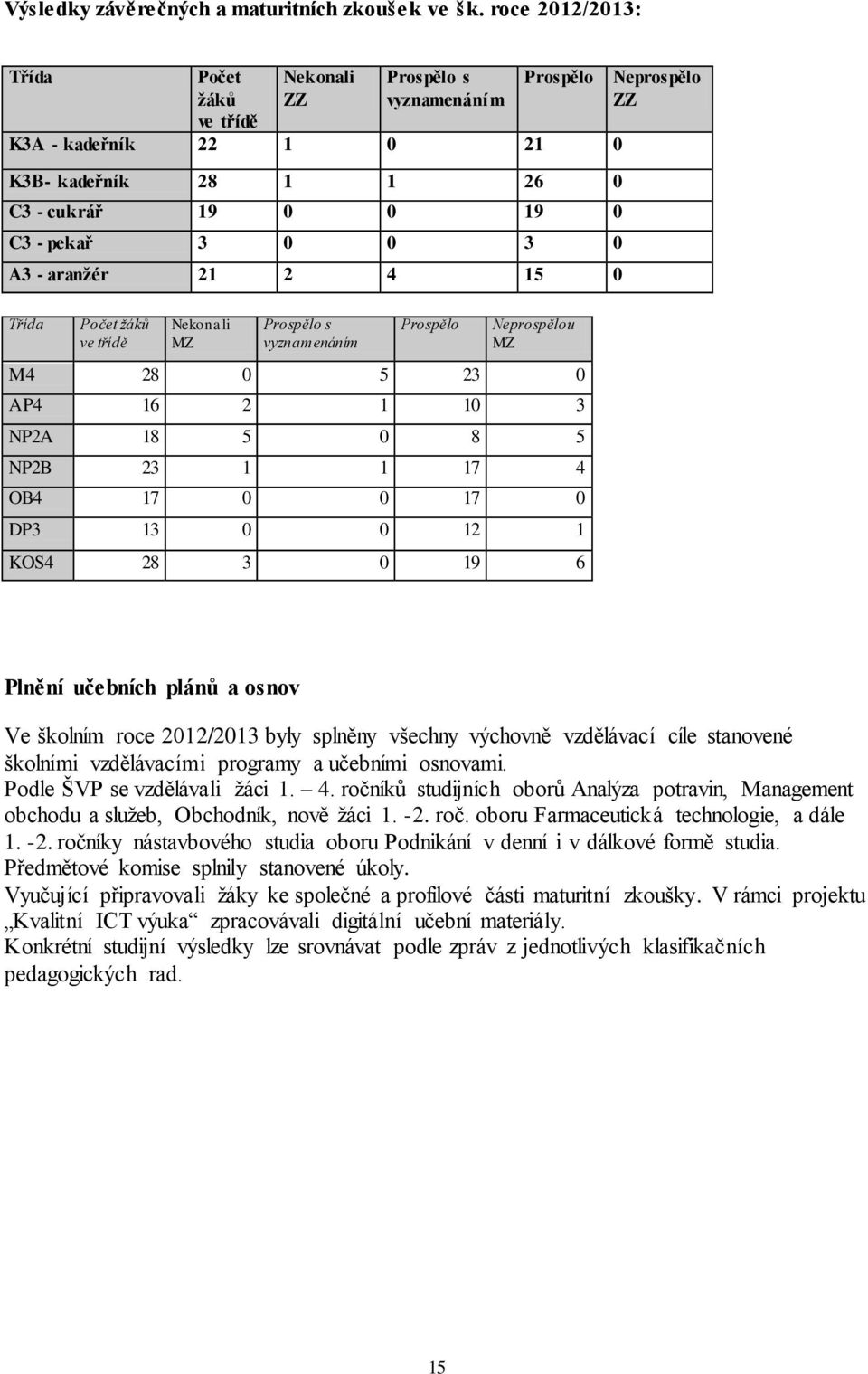 21 2 4 15 0 Neprospělo ZZ Třída Počet žáků ve třídě Nekonali MZ Prospělo s vyznamenáním Prospělo Neprospělou MZ M4 28 0 5 23 0 AP4 16 2 1 10 3 NP2A 18 5 0 8 5 NP2B 23 1 1 17 4 OB4 17 0 0 17 0 DP3 13