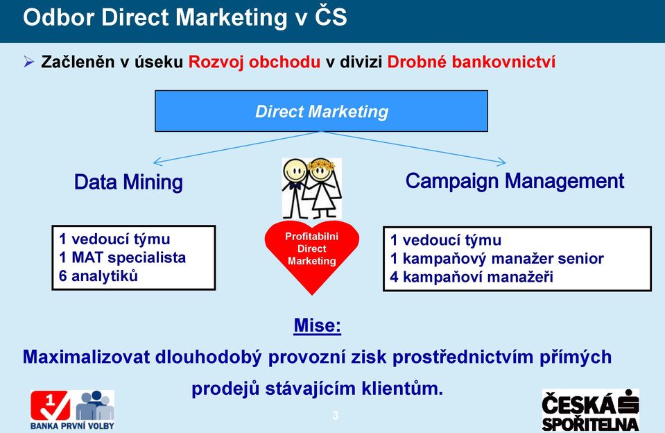 Profitabilní Direct Marketing 1 vedoucí týmu 1 kampaňový manažer senior 4 kampaňoví manažeři