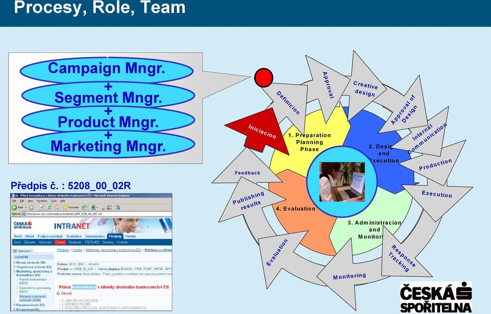 E valuation E valuation Approval C reative design 2. D esign and E xecution 3.