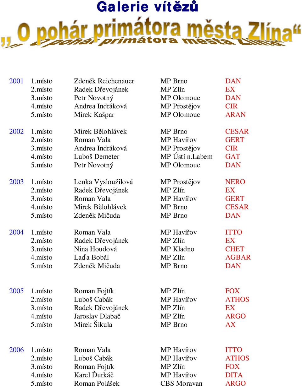 místo Lenka Vysloužilová MP Prost jov NERO 3.místo Roman Vala MP Haví ov GERT 4.místo Mirek B lohlávek MP Brno CESAR 5.místo Zden k Mi uda MP Brno DAN 2004 1.místo Roman Vala MP Haví ov ITTO 3.