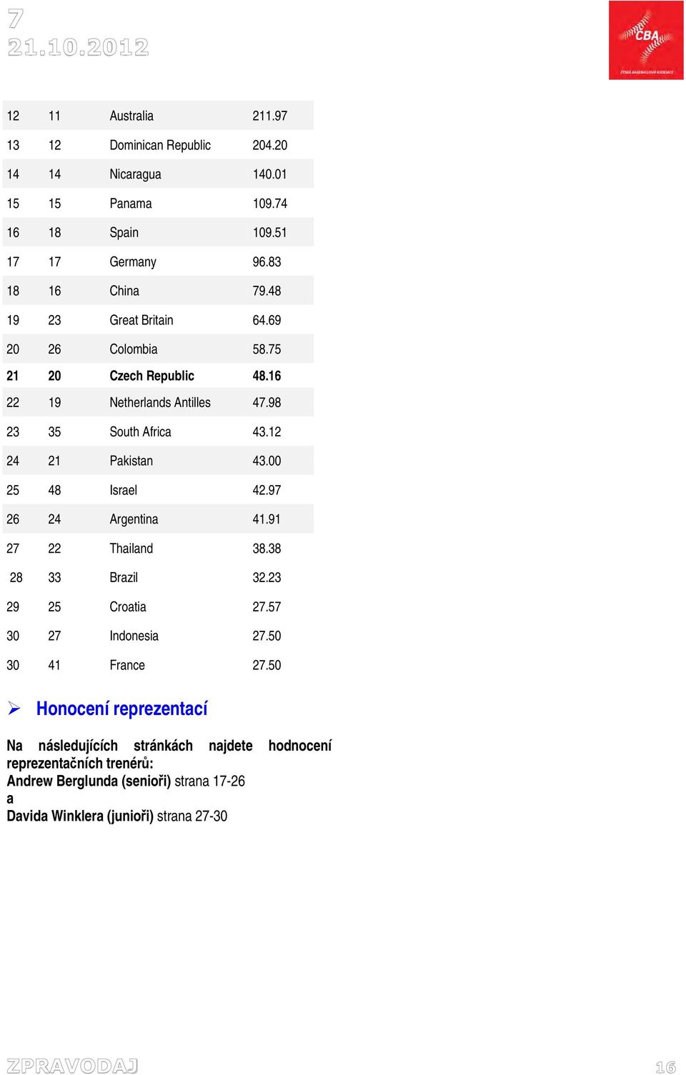 12 24 21 Pakistan 43.00 25 48 Israel 42.97 26 24 Argentina 41.91 27 22 Thailand 38.38 28 33 Brazil 32.23 29 25 Croatia 27.57 30 27 Indonesia 27.