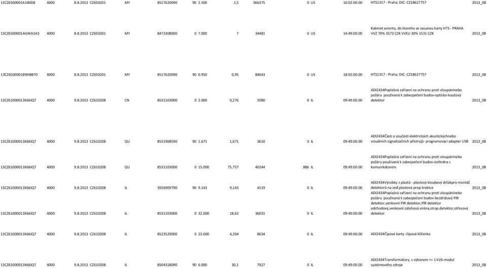 950 0,95 84643 0 US 18:02:00.00 HTS1317 - Praha; DIC: CZ18627757 2013_08 13CZ61000013X66IQ7 4000 9.8.2013 CZ610208 CN 8531103000 0 2.000 0,276 2080 0 IL 09:49:00.