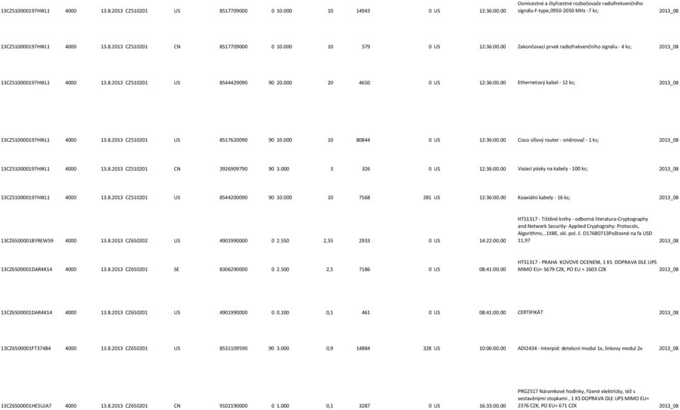 00 Zakončovací prvek radiofrakvenčního signálu - 4 ks; 2013_08 13CZ510000197HIKL1 4000 13.8.2013 CZ510201 US 8544429090 90 20.000 20 4650 0 US 12:36:00.