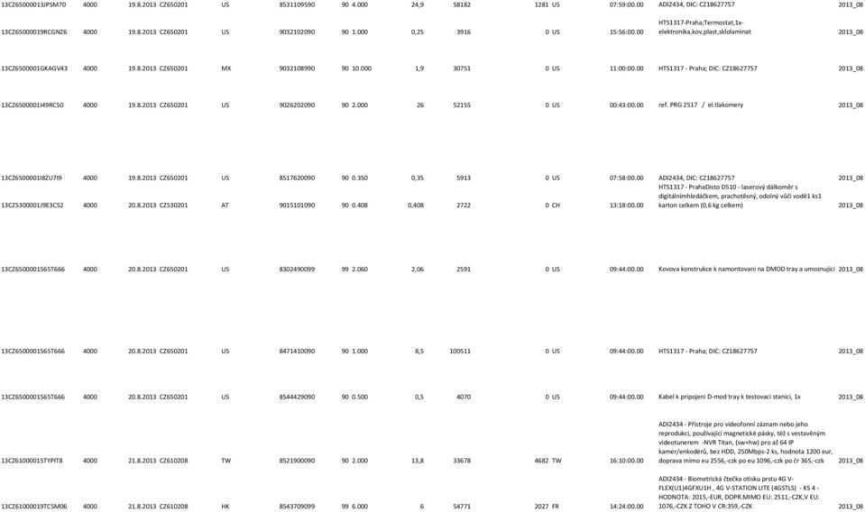 00 HTS1317 - Praha; DIC: CZ18627757 2013_08 13CZ6500001I49RC50 4000 19.8.2013 CZ650201 US 9026202090 90 2.000 26 52155 0 US 00:43:00.00 ref. PRG 2517 / el.tlakomery 2013_08 13CZ6500001I8ZU7I9 4000 19.