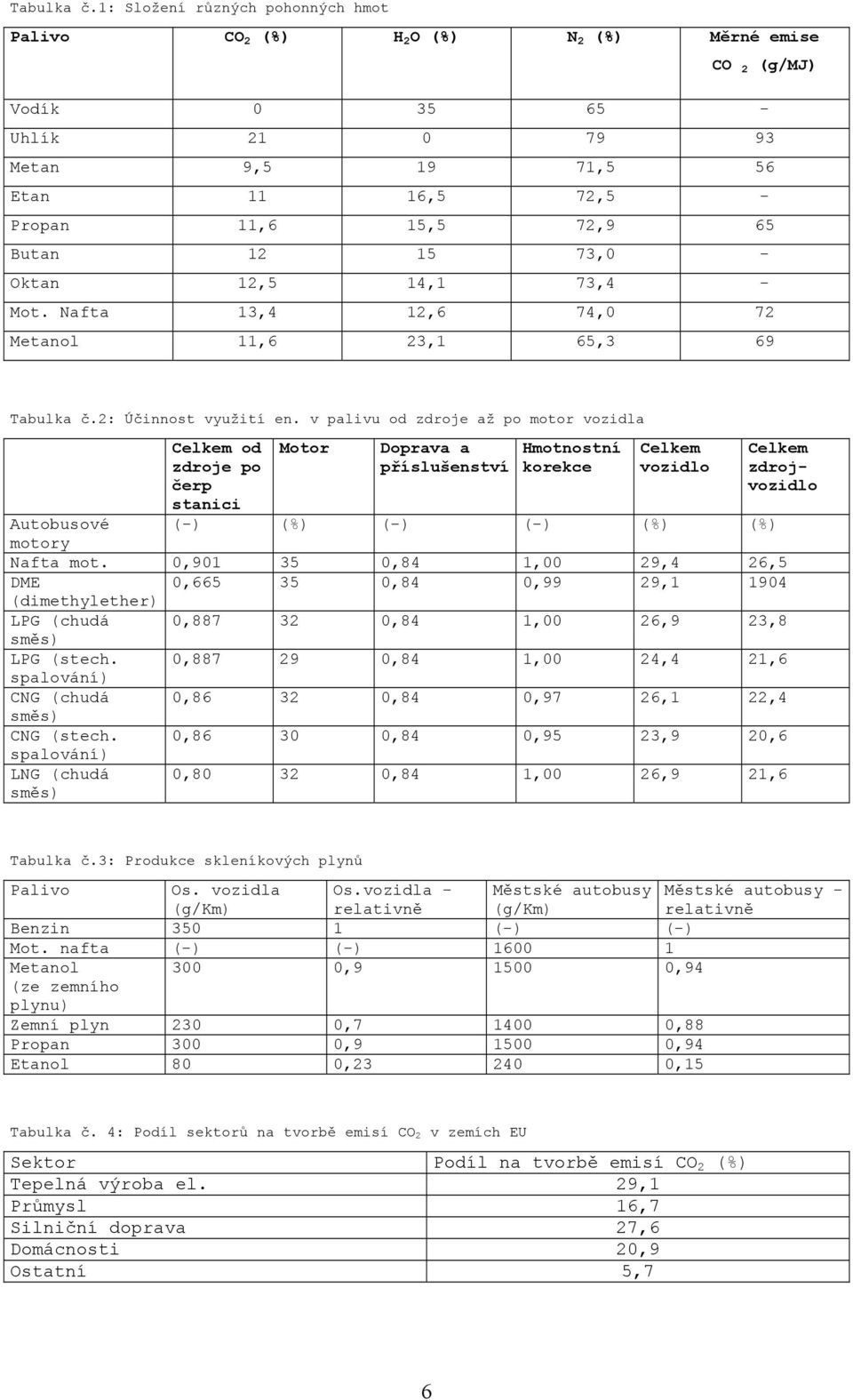 15 73,0 - Oktan 12,5 14,1 73,4 - Mot. Nafta 13,4 12,6 74,0 72 Metanol 11,6 23,1 65,3 69 2: Účinnost využití en.