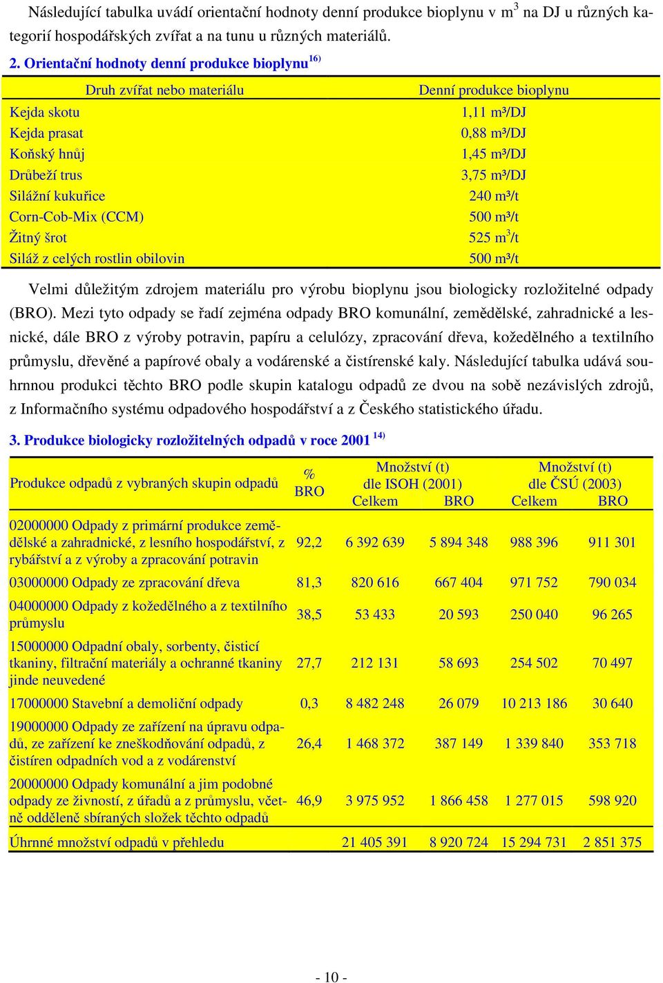 kukuřice 240 m³/t Corn-Cob-Mix (CCM) 500 m³/t Žitný šrot 525 m 3 /t Siláž z celých rostlin obilovin 500 m³/t Velmi důležitým zdrojem materiálu pro výrobu bioplynu jsou biologicky rozložitelné odpady