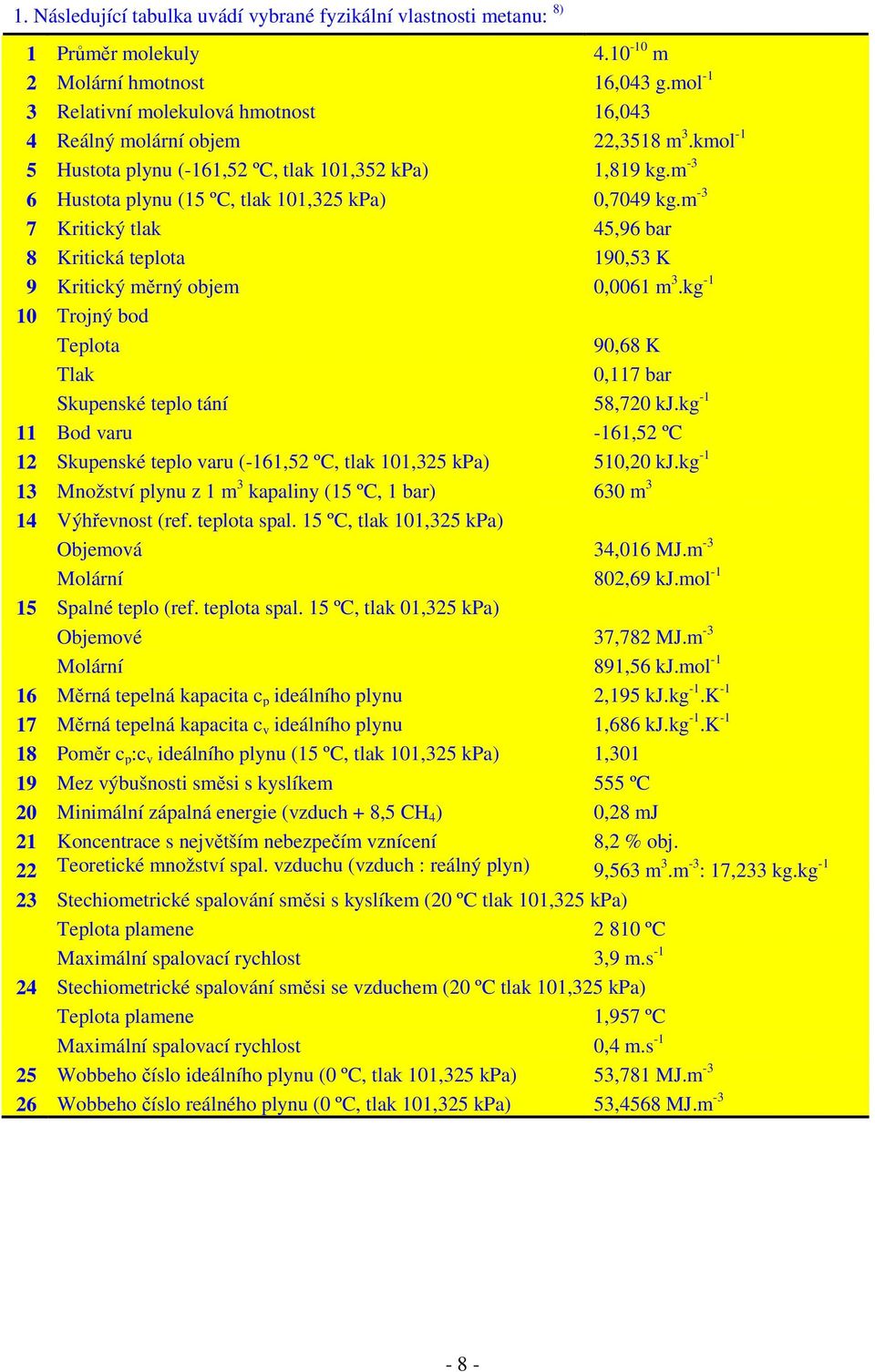 m -3 6 Hustota plynu (15 ºC, tlak 101,325 kpa) 0,7049 kg.m -3 7 Kritický tlak 45,96 bar 8 Kritická teplota 190,53 K 9 Kritický měrný objem 0,0061 m 3.