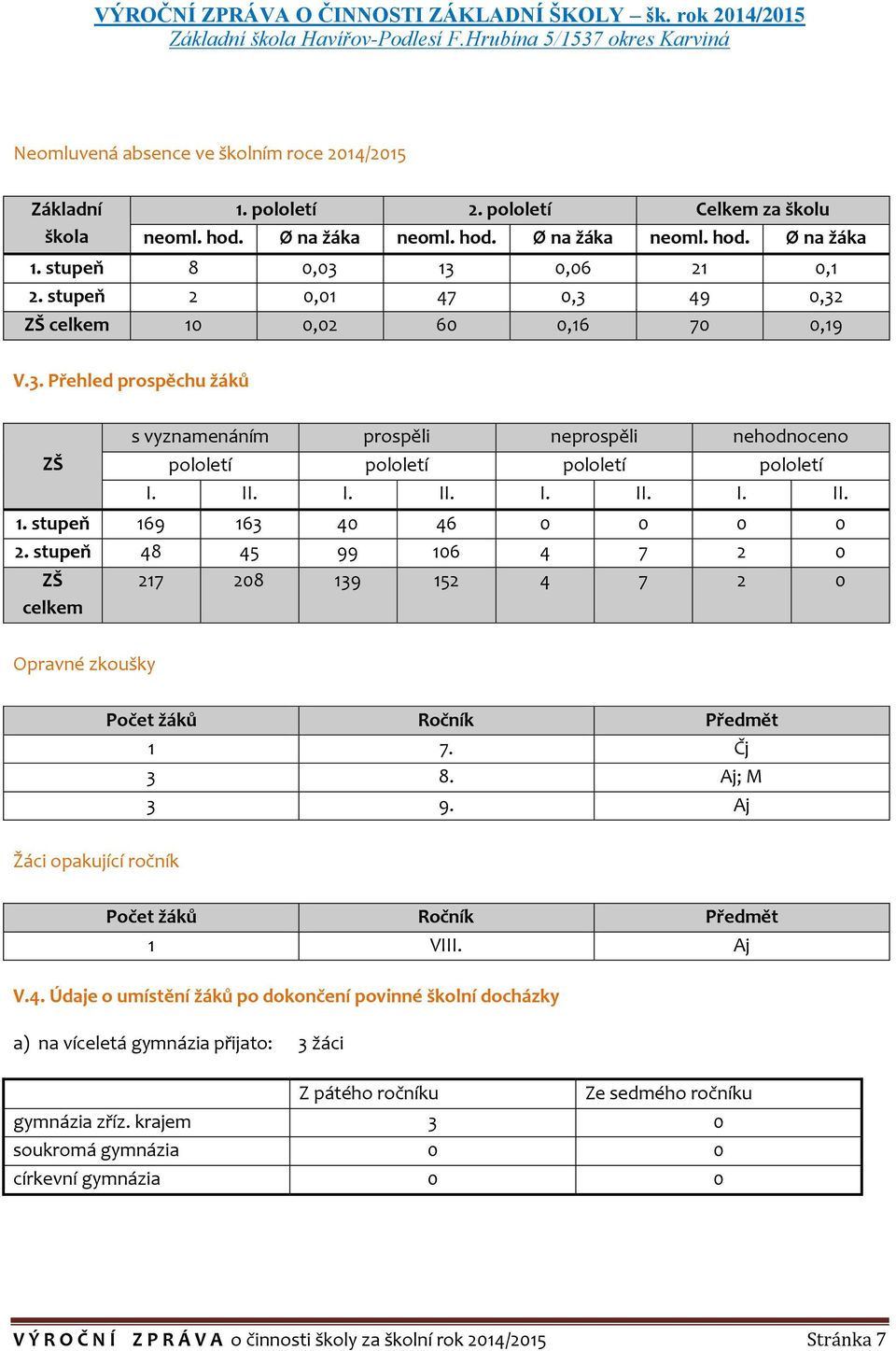 stupeň 48 45 99 106 4 7 2 0 ZŠ celkem 217 208 139 152 4 7 2 0 Opravné zkoušky Počet žáků Ročník Předmět 1 7. Čj 3 8. Aj; M 3 9. Aj Žáci opakující ročník Počet žáků Ročník Předmět 1 VIII. Aj V.4. Údaje o umístění žáků po dokončení povinné školní docházky a) na víceletá gymnázia přijato: 3 žáci Z pátého ročníku Ze sedmého ročníku gymnázia zříz.