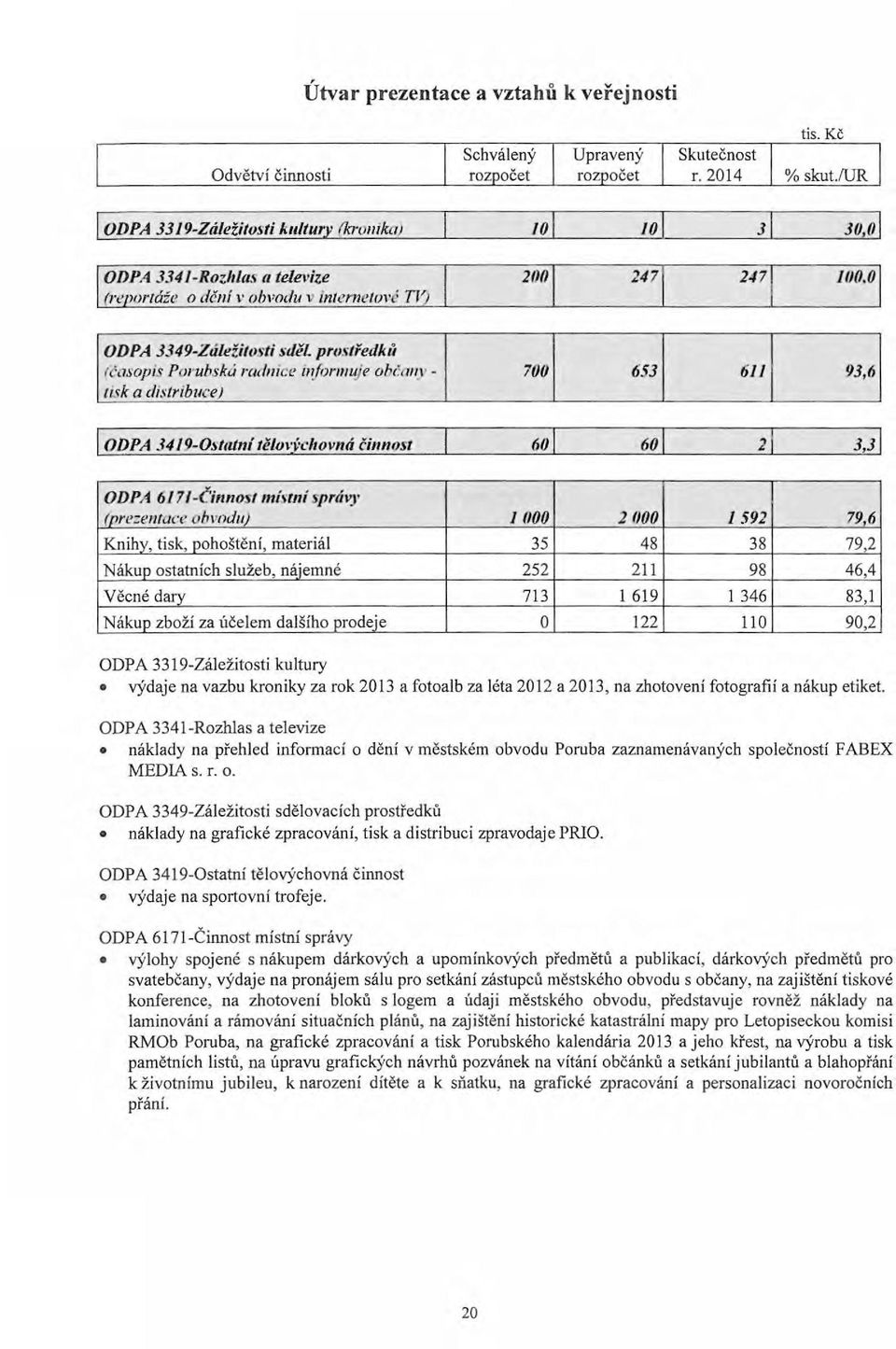 frmuje hc~rmy - 700 653 611 93,6 u~k a cbstnbuce J I ODPA 3419-0st11.tní tělvichvná činnst ODPA 6171 -Činnst mimní správy (pre:entace livdu) I 000 1 IJOO l.