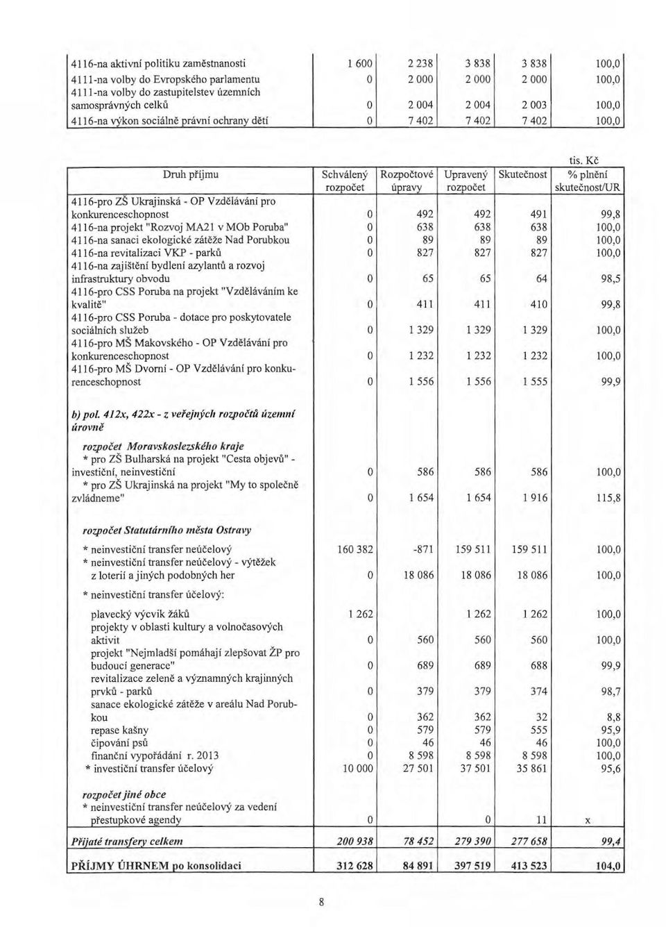 Kč Druh příjmu Schválený Rzpčtvé Upravený Skutečnst % p lnění rzpočet úpravy rzčet skutečnst/ur 4116-pr ZŠ Ukrajinská - OP Vzdělávání pr knkurenceschpnst 492 492 491 99,8 4116-na prjekt "Rzvj MA2 l v