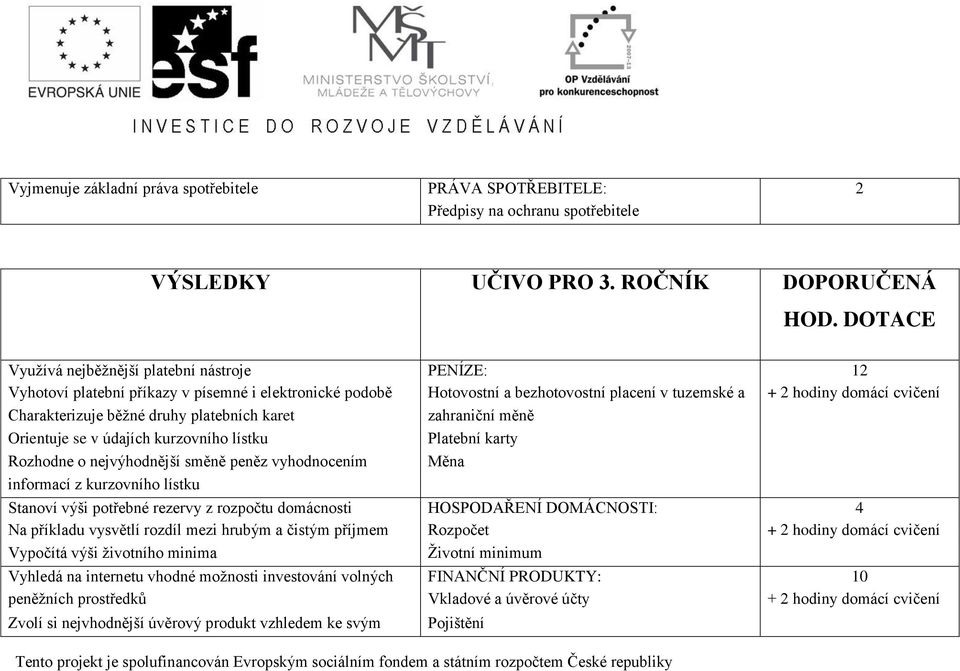 Charakterizuje běžné druhy platebních karet zahraniční měně Orientuje se v údajích kurzovního lístku Platební karty Rozhodne o nejvýhodnější směně peněz vyhodnocením Měna informací z kurzovního