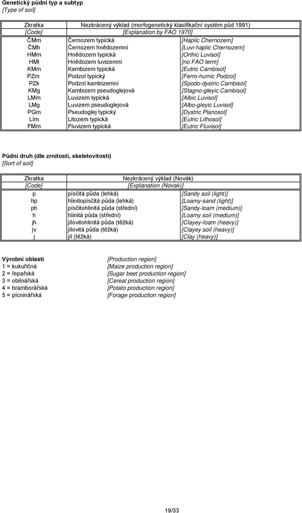 PZk Podzol kambizemní [Spodo-dystric Cambisol] KMg Kambizem pseudoglejová [Stagno-gleyic Cambisol] LMm Luvizem typická [Albic Luvisol] LMg Luvizem pseudoglejová [Albo-gleyic Luvisol] PGm Pseudoglej